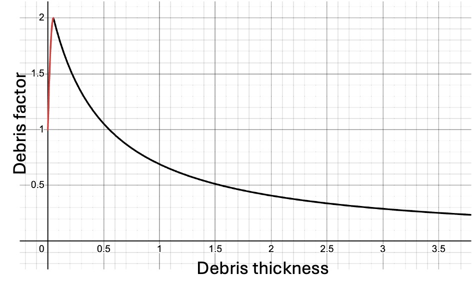 Østrem Curve