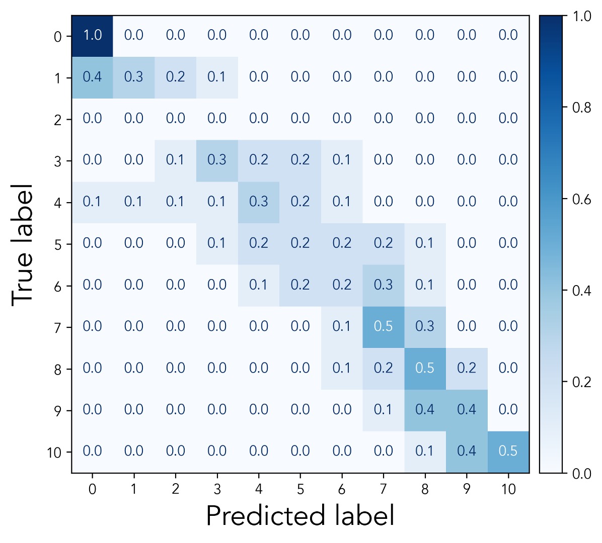 Confusion Matrix